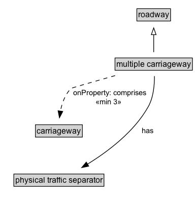 multiple carriageway Diagram